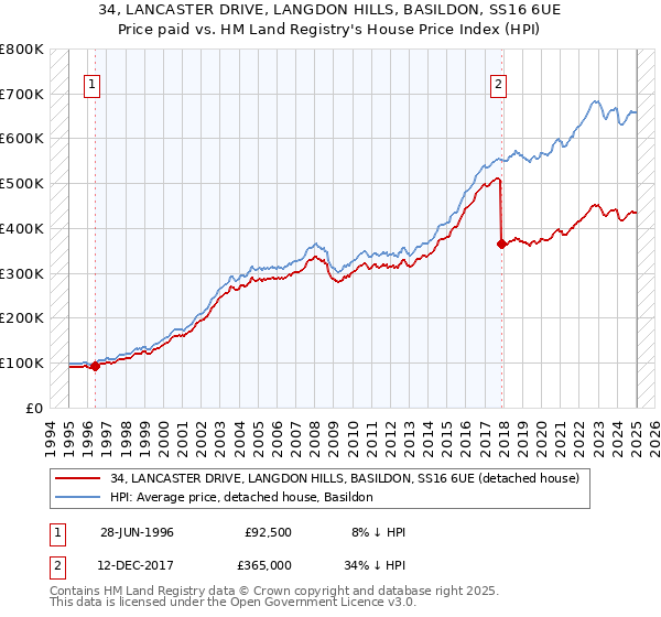 34, LANCASTER DRIVE, LANGDON HILLS, BASILDON, SS16 6UE: Price paid vs HM Land Registry's House Price Index