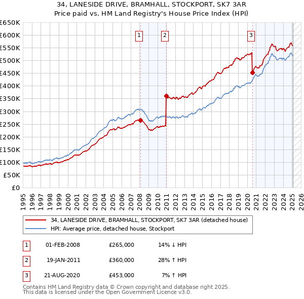 34, LANESIDE DRIVE, BRAMHALL, STOCKPORT, SK7 3AR: Price paid vs HM Land Registry's House Price Index