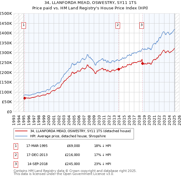 34, LLANFORDA MEAD, OSWESTRY, SY11 1TS: Price paid vs HM Land Registry's House Price Index
