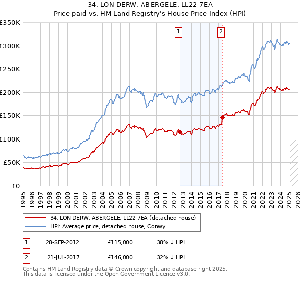 34, LON DERW, ABERGELE, LL22 7EA: Price paid vs HM Land Registry's House Price Index