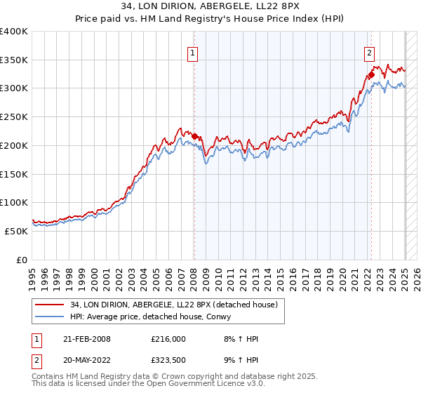 34, LON DIRION, ABERGELE, LL22 8PX: Price paid vs HM Land Registry's House Price Index