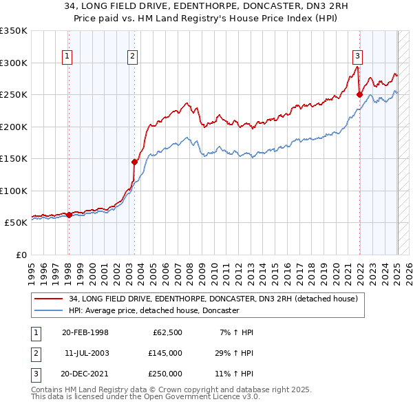 34, LONG FIELD DRIVE, EDENTHORPE, DONCASTER, DN3 2RH: Price paid vs HM Land Registry's House Price Index