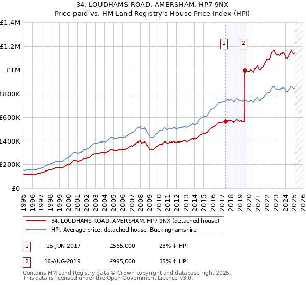 34, LOUDHAMS ROAD, AMERSHAM, HP7 9NX: Price paid vs HM Land Registry's House Price Index