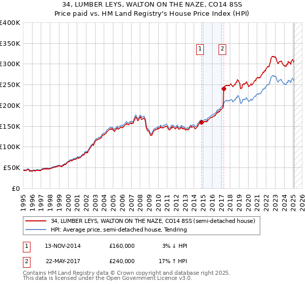 34, LUMBER LEYS, WALTON ON THE NAZE, CO14 8SS: Price paid vs HM Land Registry's House Price Index