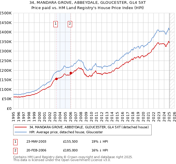 34, MANDARA GROVE, ABBEYDALE, GLOUCESTER, GL4 5XT: Price paid vs HM Land Registry's House Price Index