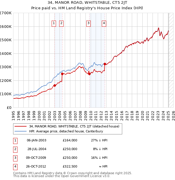 34, MANOR ROAD, WHITSTABLE, CT5 2JT: Price paid vs HM Land Registry's House Price Index