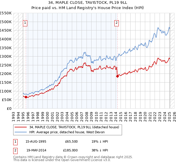 34, MAPLE CLOSE, TAVISTOCK, PL19 9LL: Price paid vs HM Land Registry's House Price Index