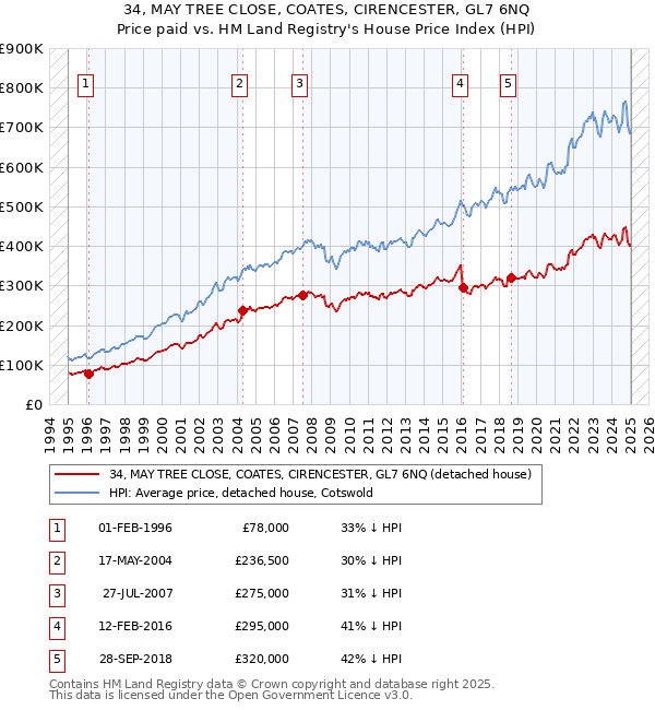 34, MAY TREE CLOSE, COATES, CIRENCESTER, GL7 6NQ: Price paid vs HM Land Registry's House Price Index