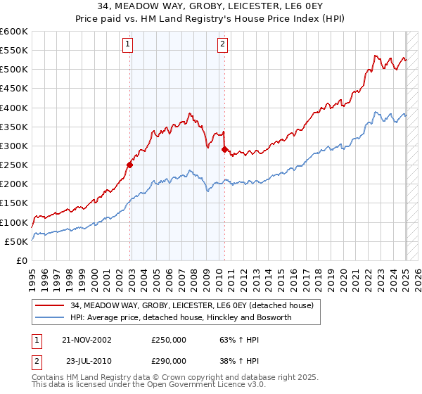 34, MEADOW WAY, GROBY, LEICESTER, LE6 0EY: Price paid vs HM Land Registry's House Price Index