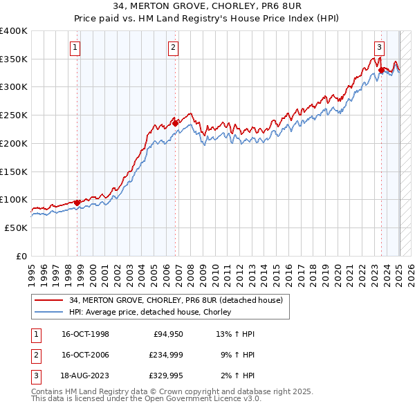 34, MERTON GROVE, CHORLEY, PR6 8UR: Price paid vs HM Land Registry's House Price Index