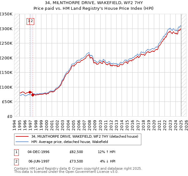 34, MILNTHORPE DRIVE, WAKEFIELD, WF2 7HY: Price paid vs HM Land Registry's House Price Index