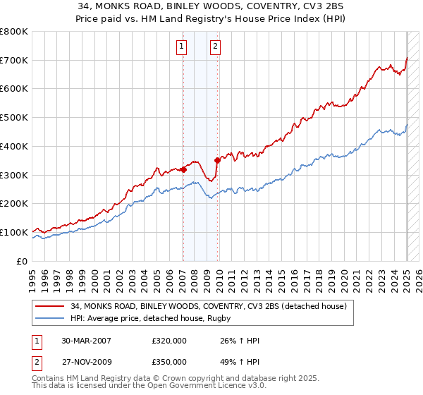 34, MONKS ROAD, BINLEY WOODS, COVENTRY, CV3 2BS: Price paid vs HM Land Registry's House Price Index