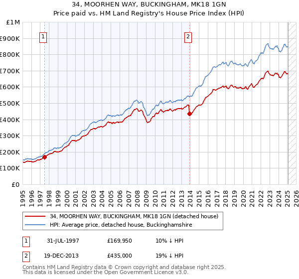 34, MOORHEN WAY, BUCKINGHAM, MK18 1GN: Price paid vs HM Land Registry's House Price Index