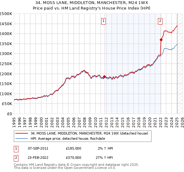 34, MOSS LANE, MIDDLETON, MANCHESTER, M24 1WX: Price paid vs HM Land Registry's House Price Index