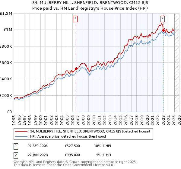 34, MULBERRY HILL, SHENFIELD, BRENTWOOD, CM15 8JS: Price paid vs HM Land Registry's House Price Index