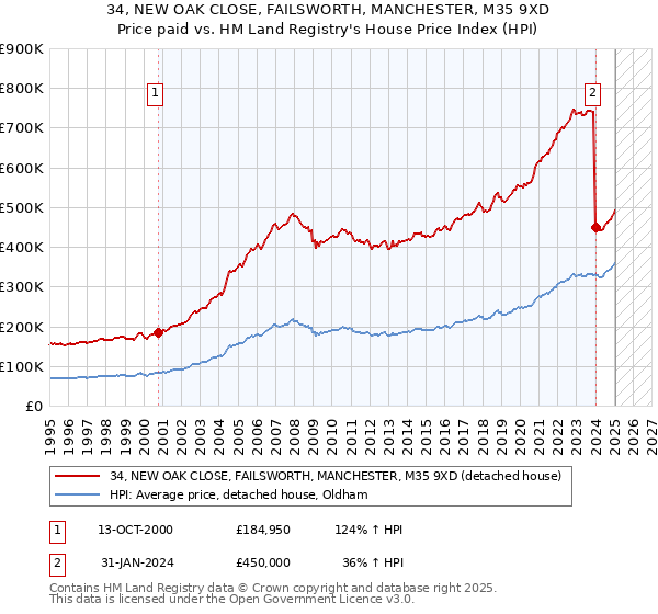 34, NEW OAK CLOSE, FAILSWORTH, MANCHESTER, M35 9XD: Price paid vs HM Land Registry's House Price Index