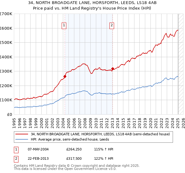 34, NORTH BROADGATE LANE, HORSFORTH, LEEDS, LS18 4AB: Price paid vs HM Land Registry's House Price Index