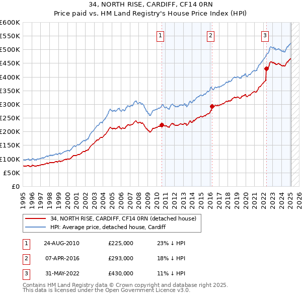 34, NORTH RISE, CARDIFF, CF14 0RN: Price paid vs HM Land Registry's House Price Index