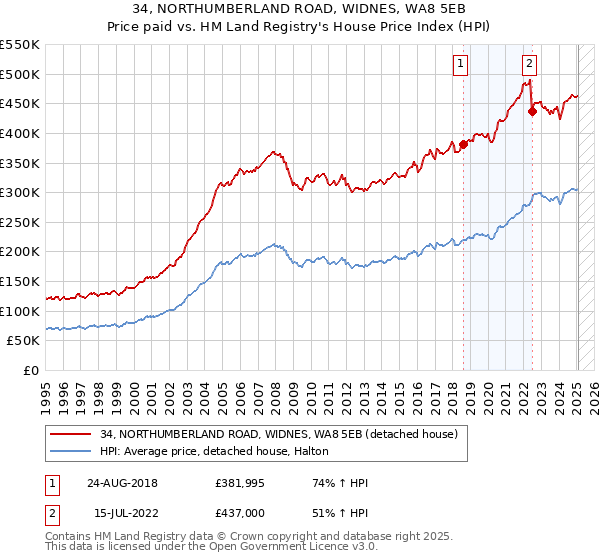 34, NORTHUMBERLAND ROAD, WIDNES, WA8 5EB: Price paid vs HM Land Registry's House Price Index