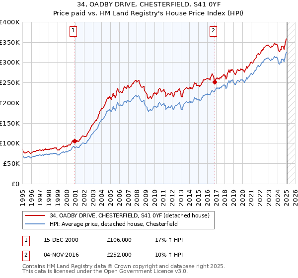 34, OADBY DRIVE, CHESTERFIELD, S41 0YF: Price paid vs HM Land Registry's House Price Index