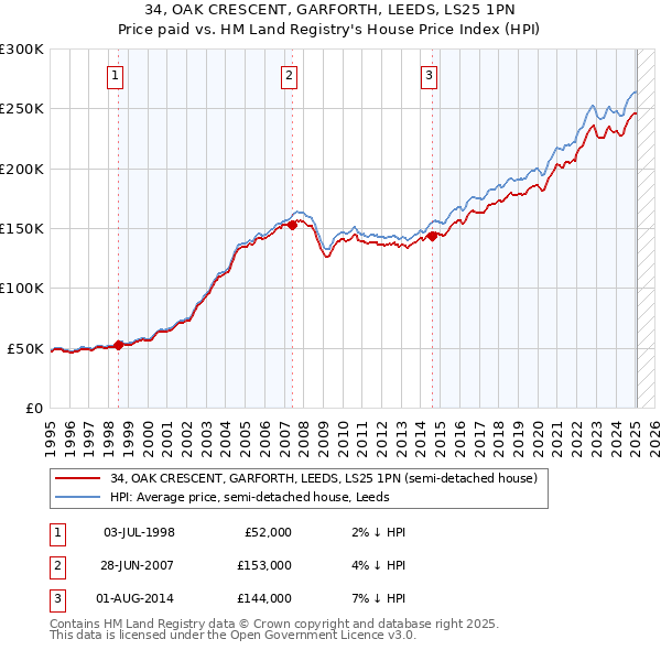 34, OAK CRESCENT, GARFORTH, LEEDS, LS25 1PN: Price paid vs HM Land Registry's House Price Index