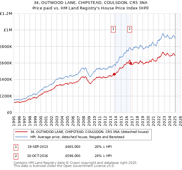 34, OUTWOOD LANE, CHIPSTEAD, COULSDON, CR5 3NA: Price paid vs HM Land Registry's House Price Index