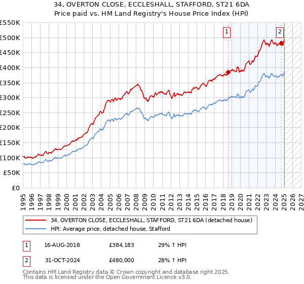 34, OVERTON CLOSE, ECCLESHALL, STAFFORD, ST21 6DA: Price paid vs HM Land Registry's House Price Index