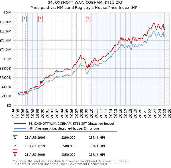 34, OXSHOTT WAY, COBHAM, KT11 2RT: Price paid vs HM Land Registry's House Price Index