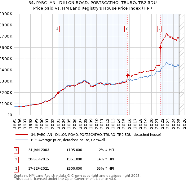 34, PARC  AN   DILLON ROAD, PORTSCATHO, TRURO, TR2 5DU: Price paid vs HM Land Registry's House Price Index