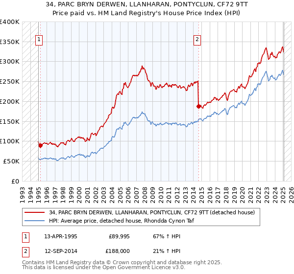 34, PARC BRYN DERWEN, LLANHARAN, PONTYCLUN, CF72 9TT: Price paid vs HM Land Registry's House Price Index