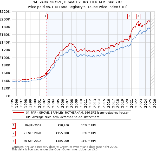 34, PARK GROVE, BRAMLEY, ROTHERHAM, S66 2RZ: Price paid vs HM Land Registry's House Price Index
