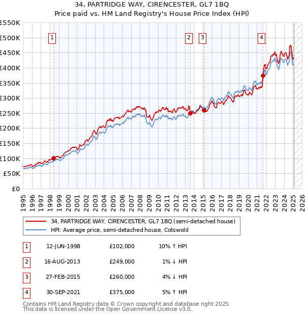34, PARTRIDGE WAY, CIRENCESTER, GL7 1BQ: Price paid vs HM Land Registry's House Price Index