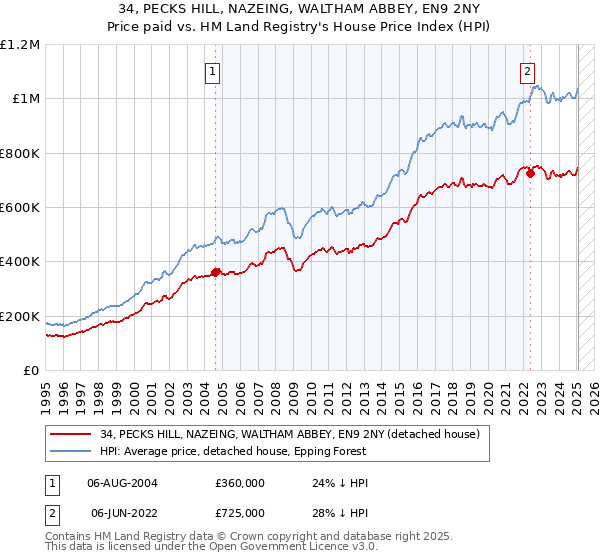 34, PECKS HILL, NAZEING, WALTHAM ABBEY, EN9 2NY: Price paid vs HM Land Registry's House Price Index