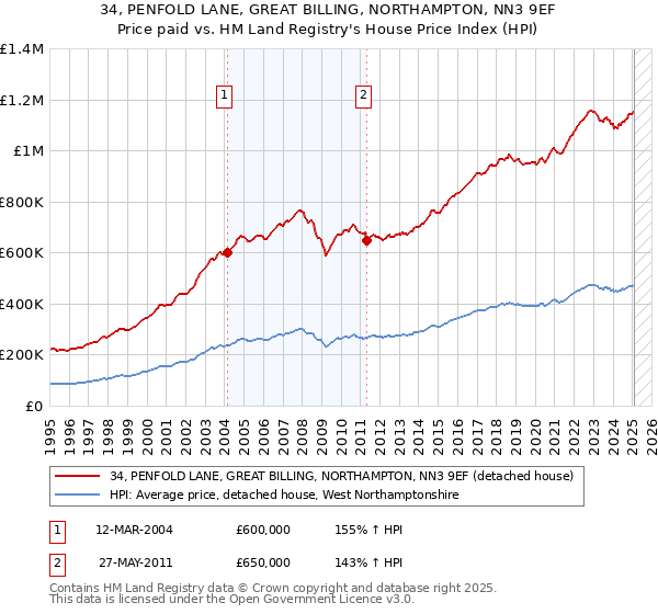 34, PENFOLD LANE, GREAT BILLING, NORTHAMPTON, NN3 9EF: Price paid vs HM Land Registry's House Price Index