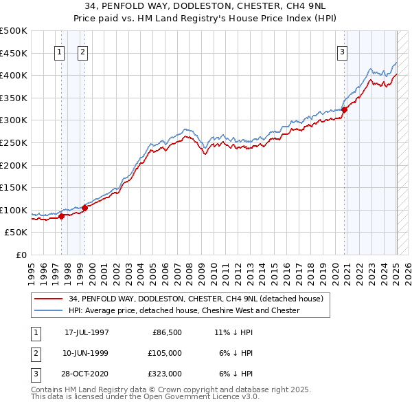 34, PENFOLD WAY, DODLESTON, CHESTER, CH4 9NL: Price paid vs HM Land Registry's House Price Index