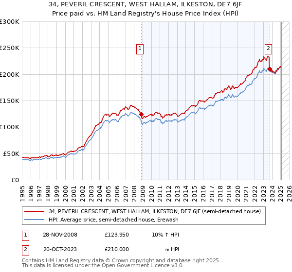 34, PEVERIL CRESCENT, WEST HALLAM, ILKESTON, DE7 6JF: Price paid vs HM Land Registry's House Price Index