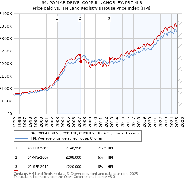 34, POPLAR DRIVE, COPPULL, CHORLEY, PR7 4LS: Price paid vs HM Land Registry's House Price Index