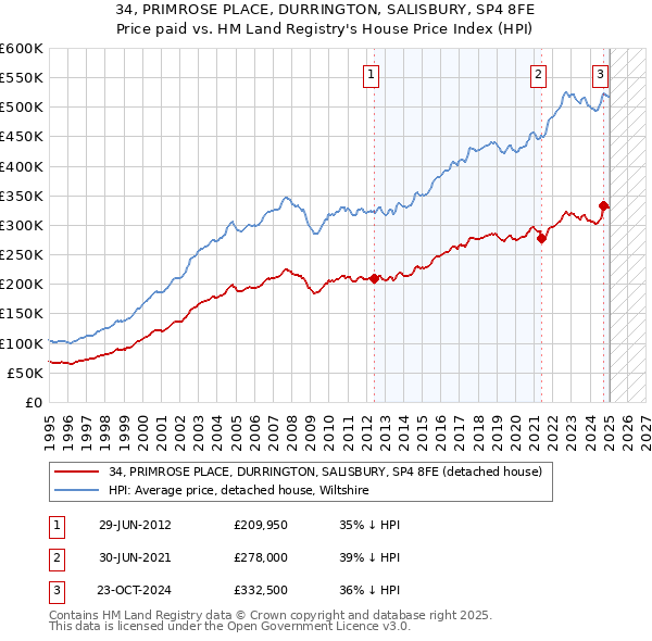 34, PRIMROSE PLACE, DURRINGTON, SALISBURY, SP4 8FE: Price paid vs HM Land Registry's House Price Index