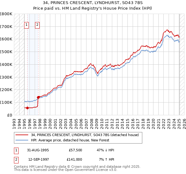 34, PRINCES CRESCENT, LYNDHURST, SO43 7BS: Price paid vs HM Land Registry's House Price Index