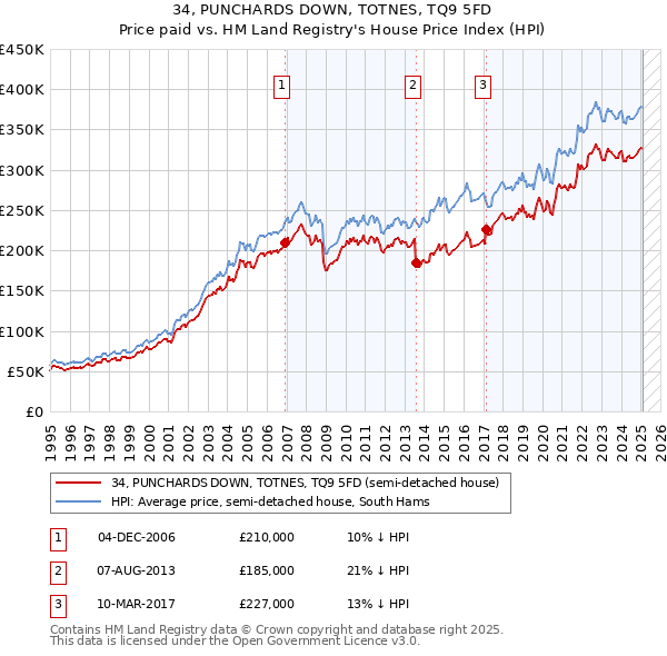 34, PUNCHARDS DOWN, TOTNES, TQ9 5FD: Price paid vs HM Land Registry's House Price Index