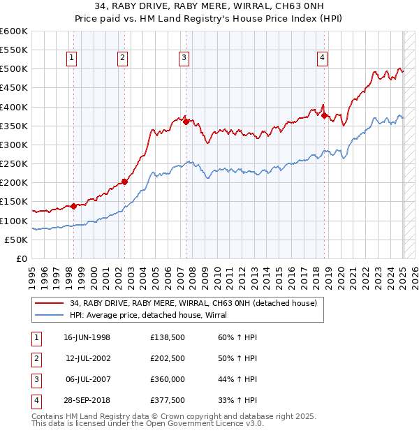 34, RABY DRIVE, RABY MERE, WIRRAL, CH63 0NH: Price paid vs HM Land Registry's House Price Index
