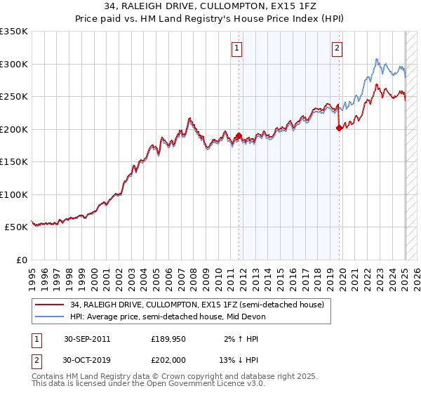 34, RALEIGH DRIVE, CULLOMPTON, EX15 1FZ: Price paid vs HM Land Registry's House Price Index