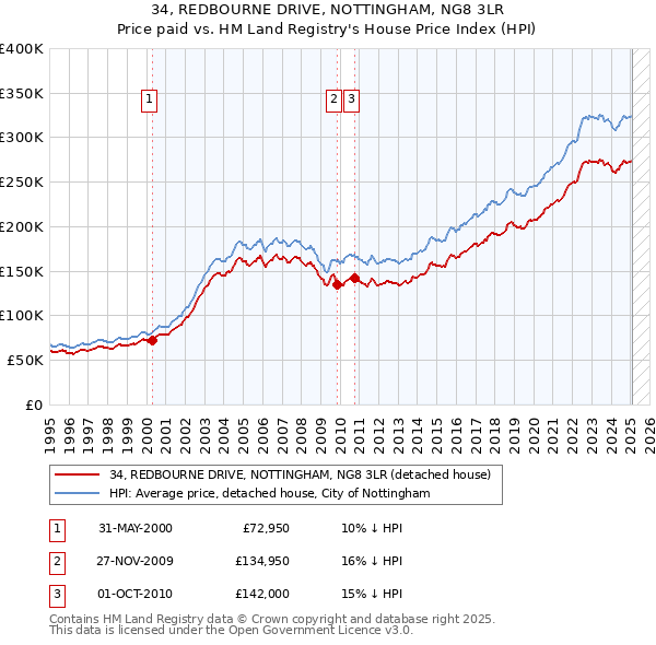 34, REDBOURNE DRIVE, NOTTINGHAM, NG8 3LR: Price paid vs HM Land Registry's House Price Index