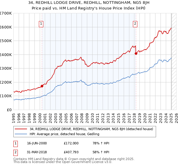 34, REDHILL LODGE DRIVE, REDHILL, NOTTINGHAM, NG5 8JH: Price paid vs HM Land Registry's House Price Index
