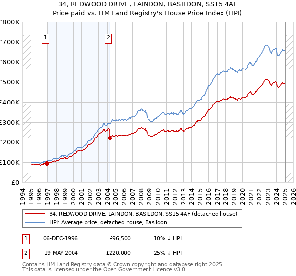 34, REDWOOD DRIVE, LAINDON, BASILDON, SS15 4AF: Price paid vs HM Land Registry's House Price Index
