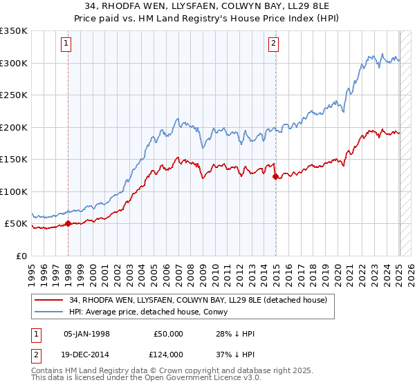 34, RHODFA WEN, LLYSFAEN, COLWYN BAY, LL29 8LE: Price paid vs HM Land Registry's House Price Index