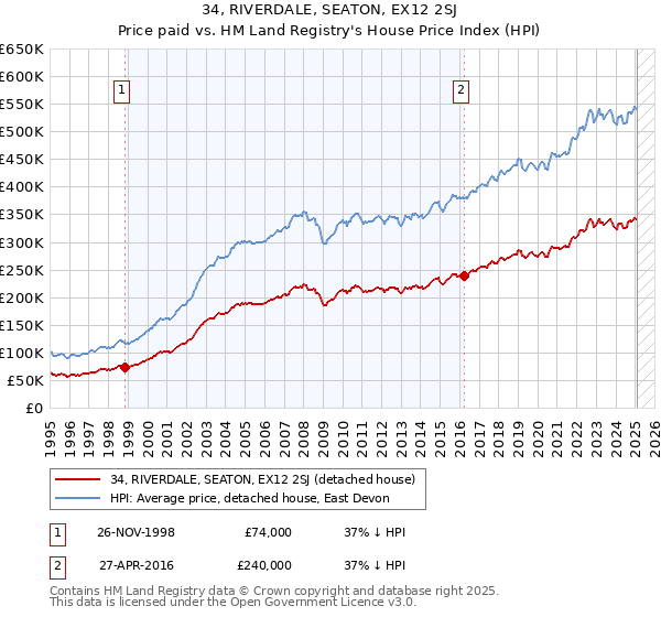 34, RIVERDALE, SEATON, EX12 2SJ: Price paid vs HM Land Registry's House Price Index