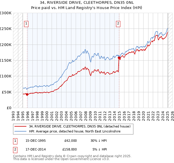 34, RIVERSIDE DRIVE, CLEETHORPES, DN35 0NL: Price paid vs HM Land Registry's House Price Index