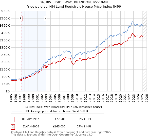 34, RIVERSIDE WAY, BRANDON, IP27 0AN: Price paid vs HM Land Registry's House Price Index