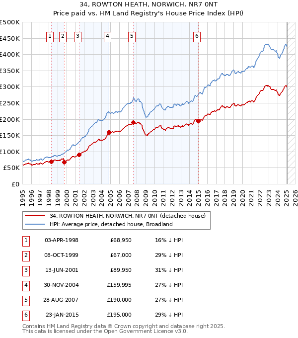 34, ROWTON HEATH, NORWICH, NR7 0NT: Price paid vs HM Land Registry's House Price Index